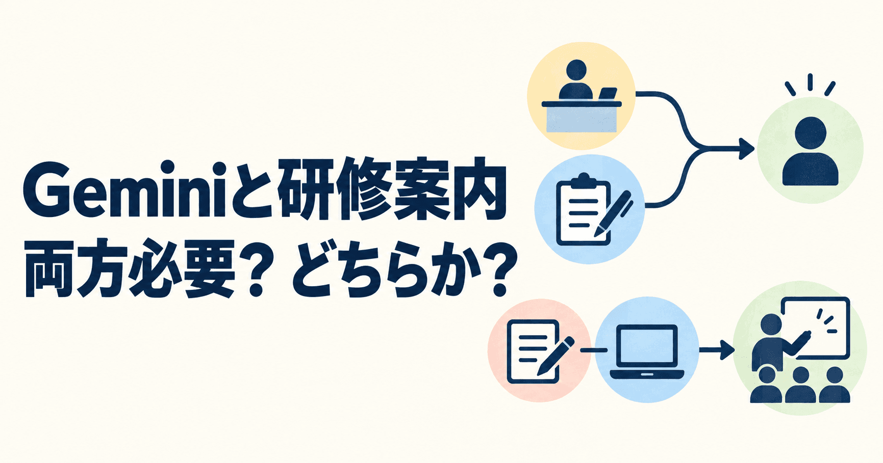 見学の分岐と演習に必要な二つの条件を表した説明図。見出しは「Geminiと研修案内／両方必要？ どちらか？」。